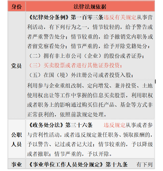 公職人員可否買(mǎi)賣(mài)股票、基金的依據(jù)